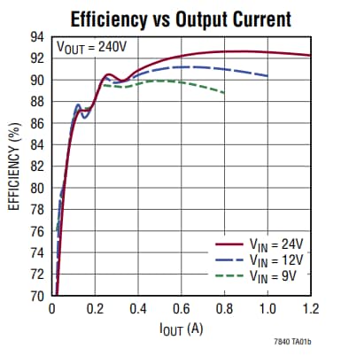 Performance Graph - Analog Devices Inc. LTC7840 Boost Controllers Performance Graph - Analog Devices Inc. LTC7840 Boost Controllers